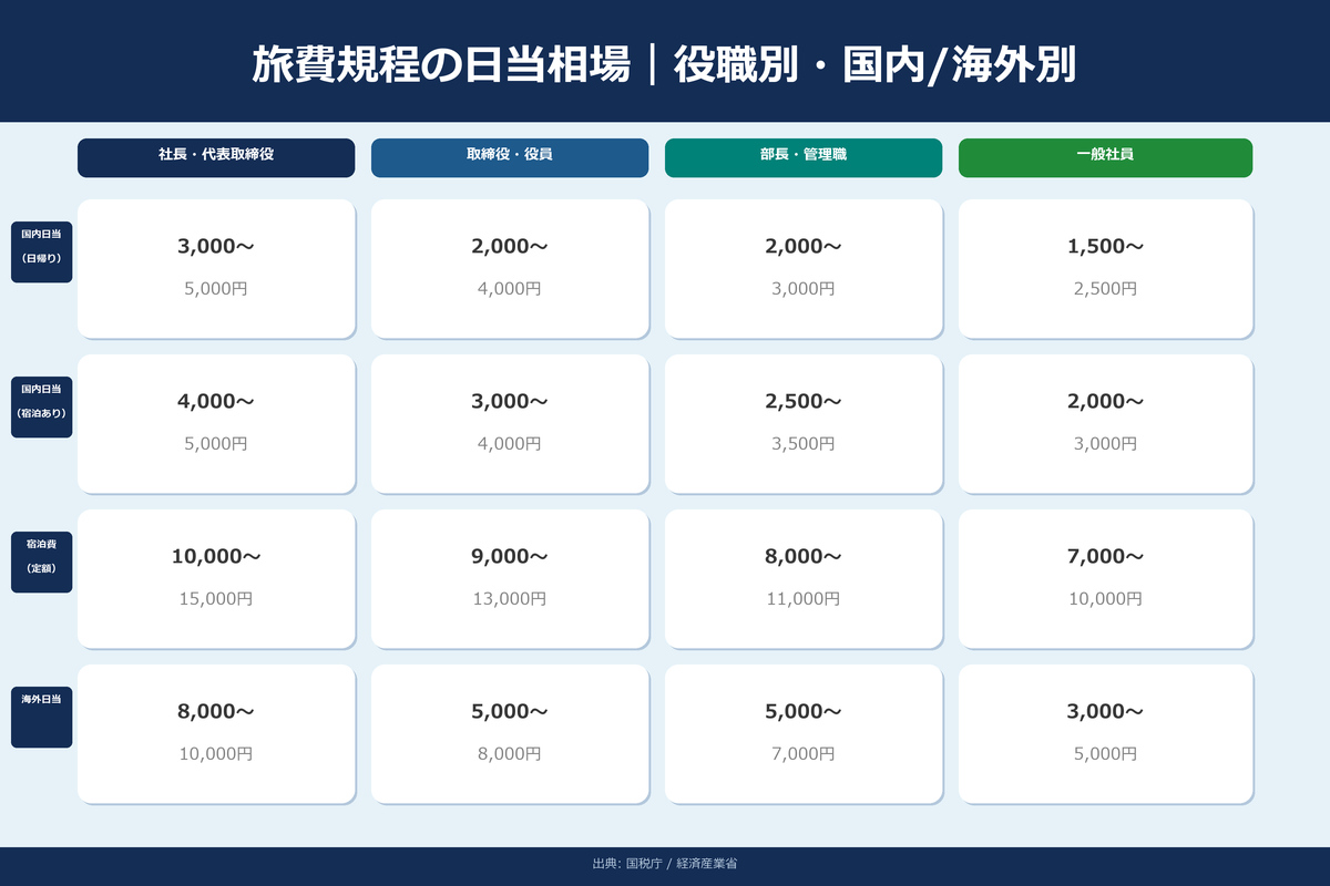 旅費規程の日当相場｜役職別・国内/海外別の支給額目安