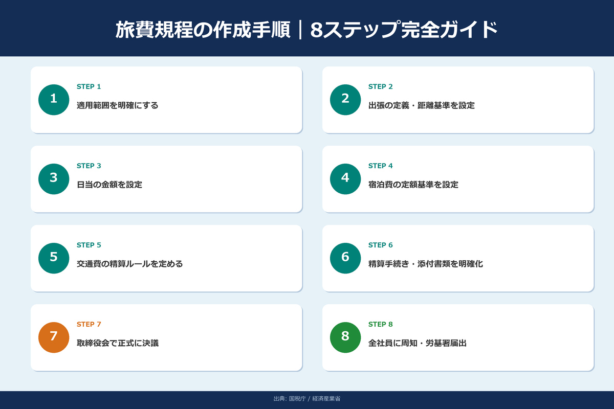 旅費規程の作成手順｜8ステップの完全ガイド