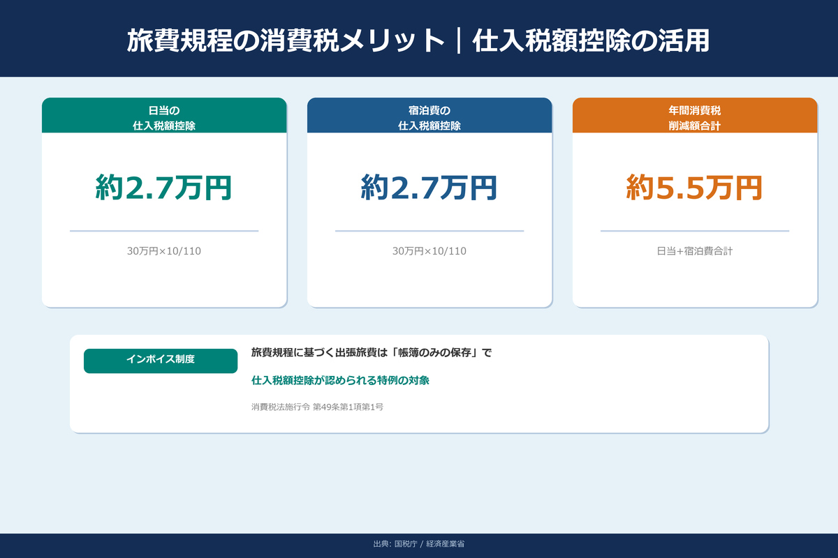 旅費規程の消費税メリット｜仕入税額控除のシミュレーション