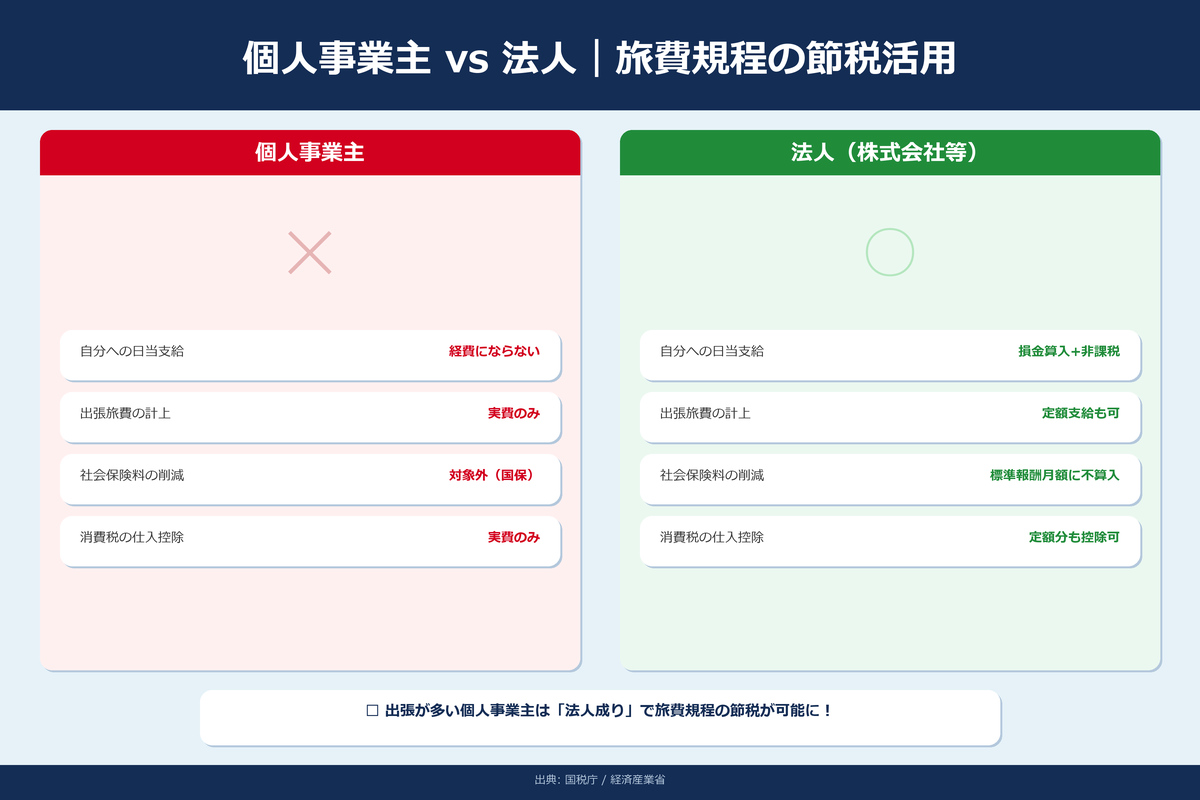 個人事業主 vs 法人の旅費規程の違い