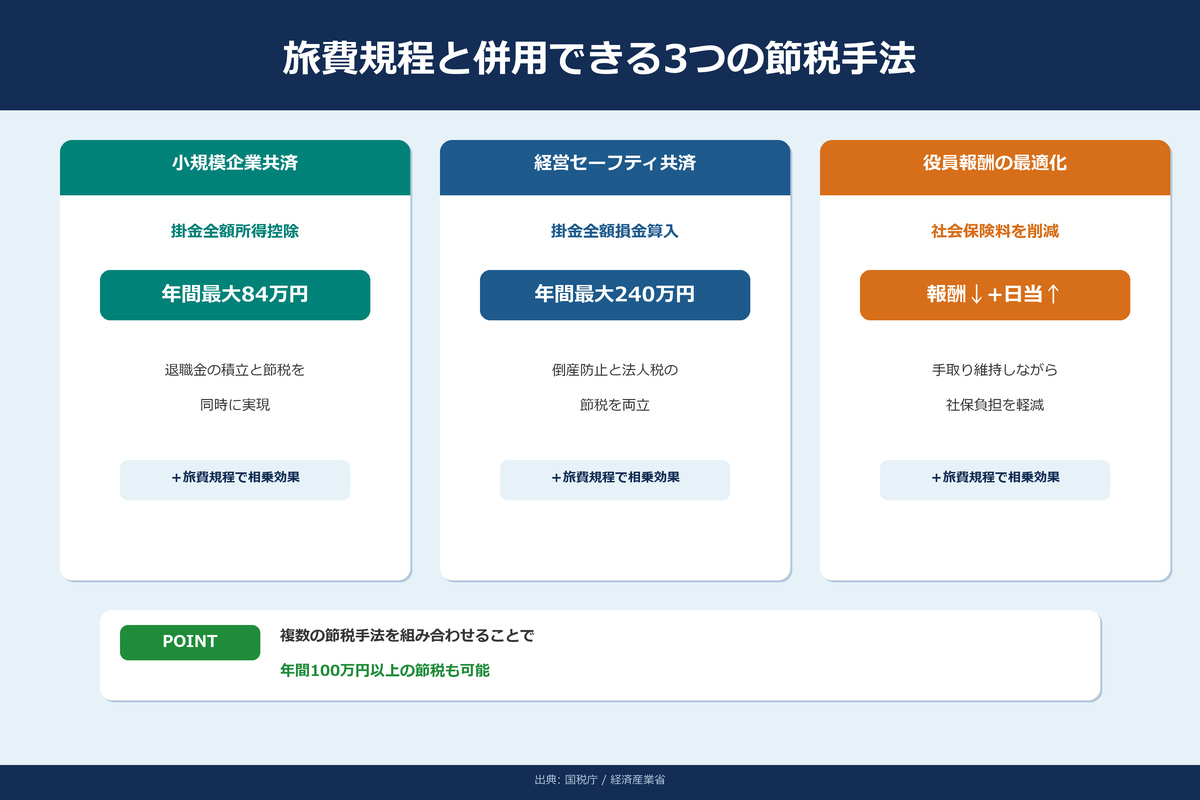 旅費規程と併用できる3つの節税手法