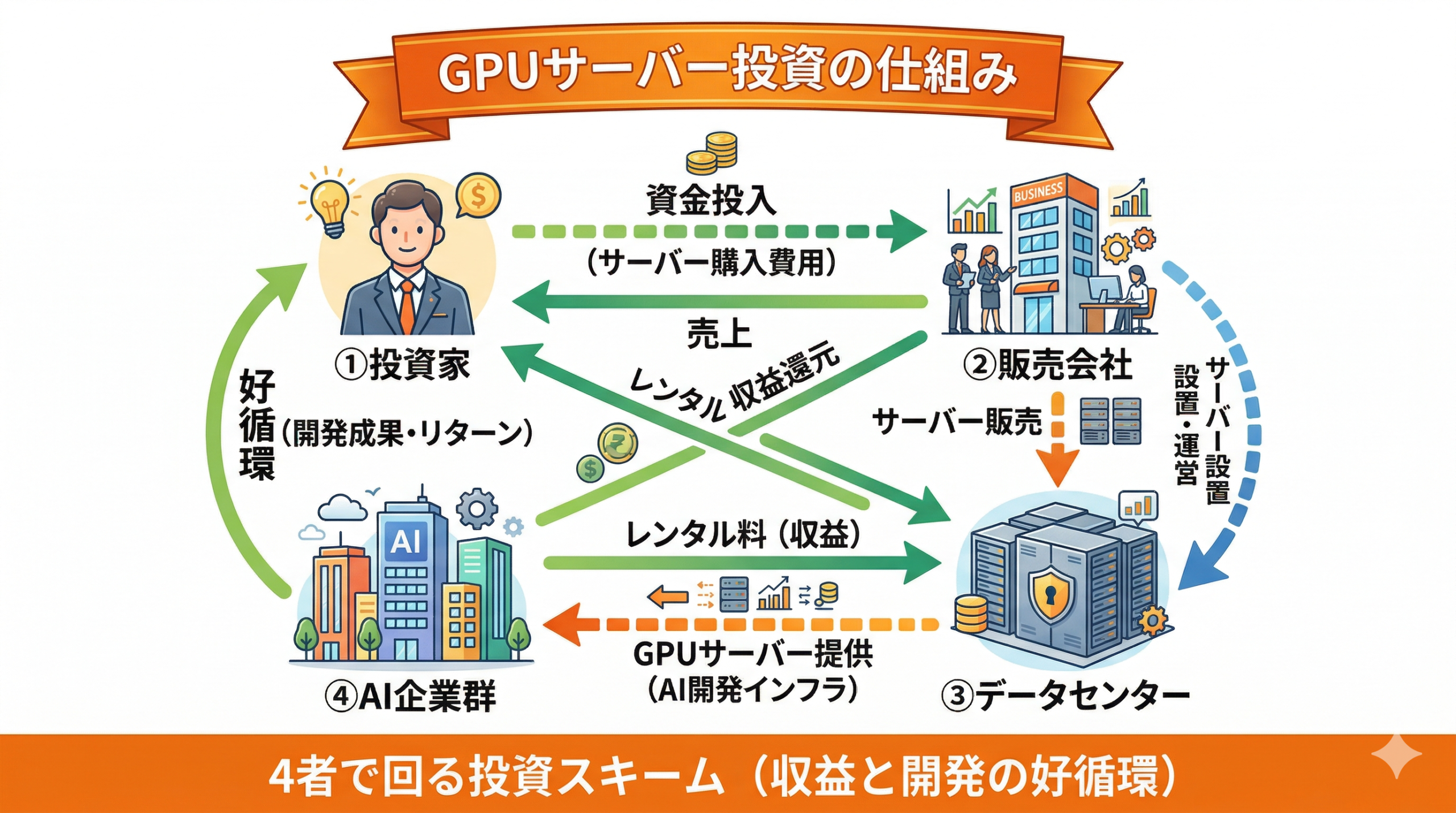 GPUサーバー投資の仕組み全体図|投資家・販売会社・データセンター・AI企業の4者関係
