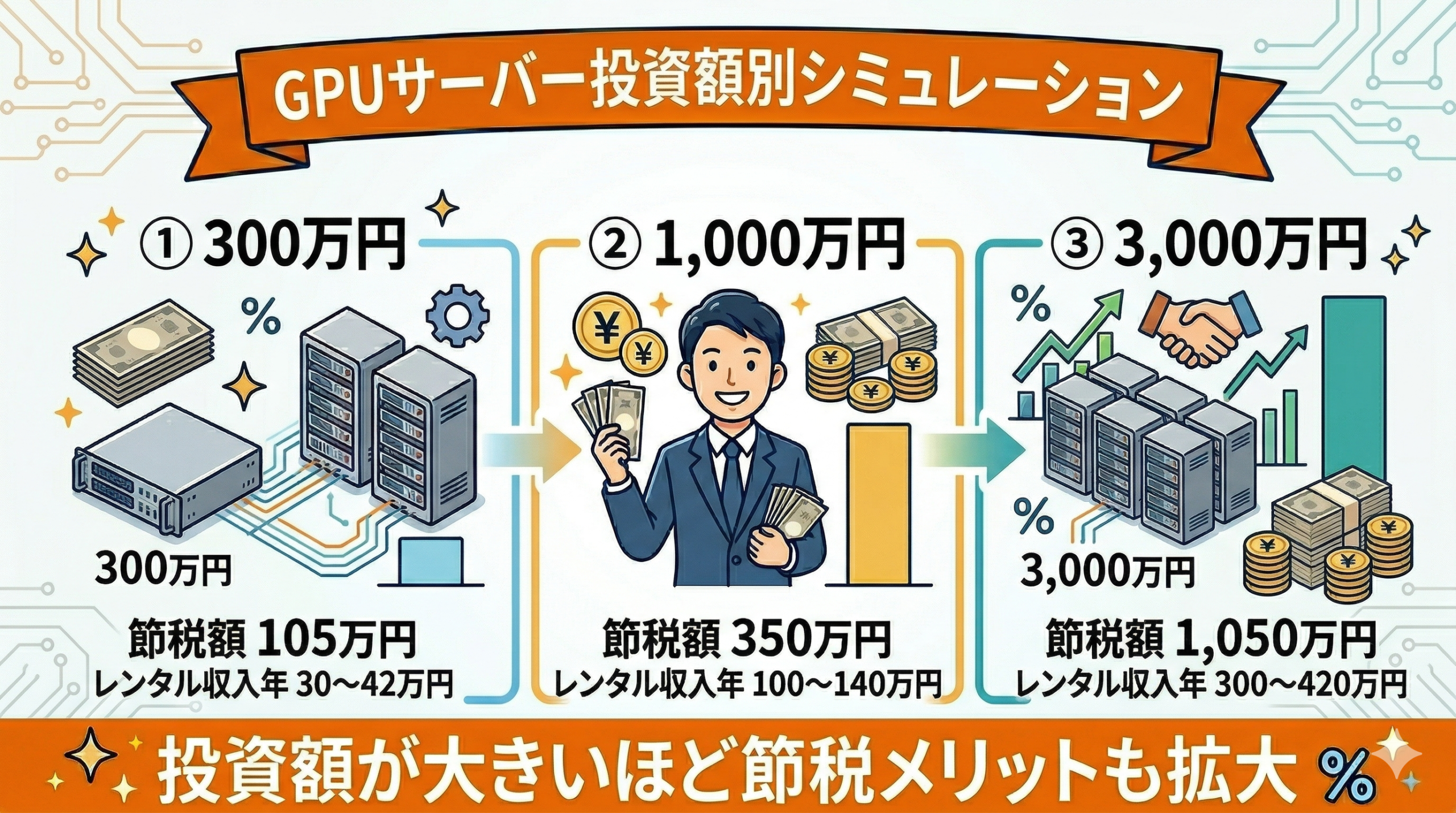 GPUサーバー投資額別シミュレーション|300万・1000万・3000万円の節税効果と収益