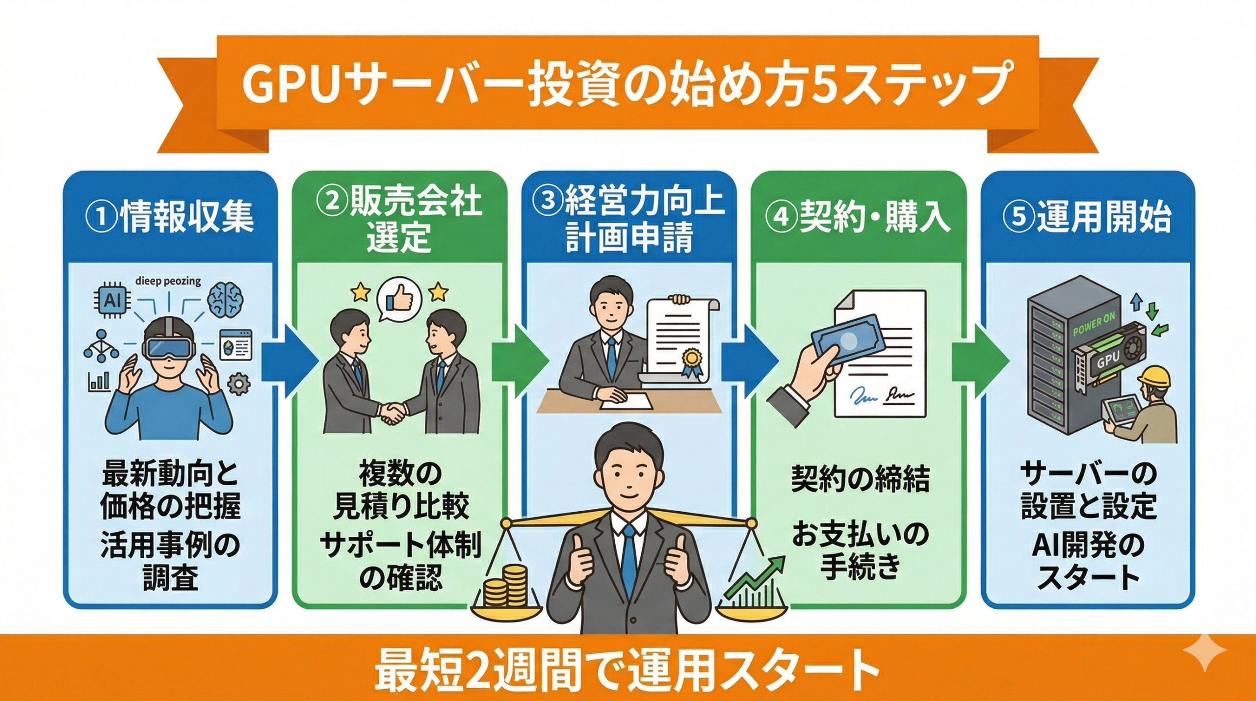 GPUサーバー投資の始め方5ステップ|情報収集から運用開始まで