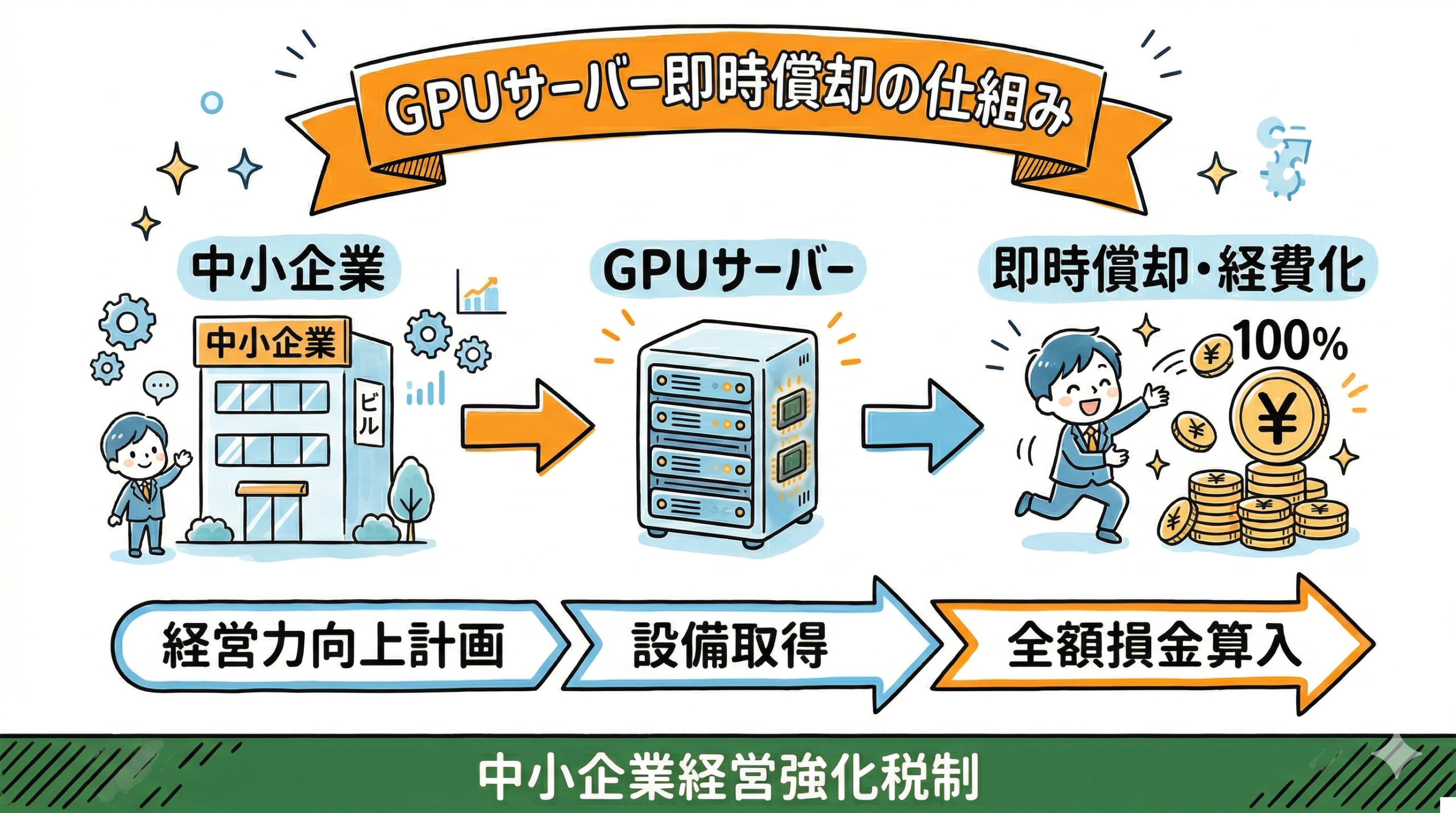 GPUサーバー即時償却の仕組み全体図:中小企業経営強化税制を活用した購入年全額経費化の流れ