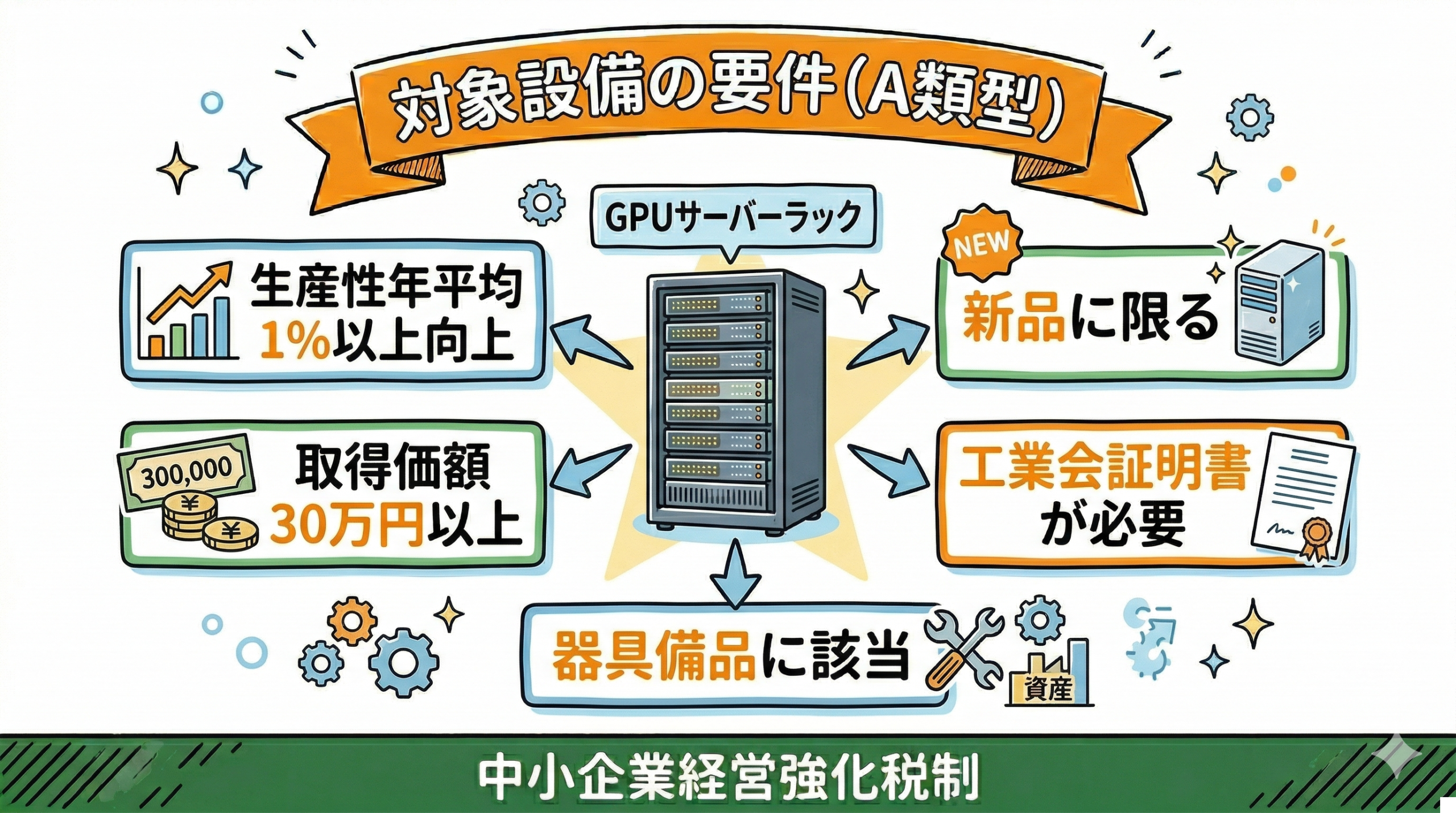 GPUサーバー即時償却の対象設備要件:A類型の生産性向上設備として認定されるための条件