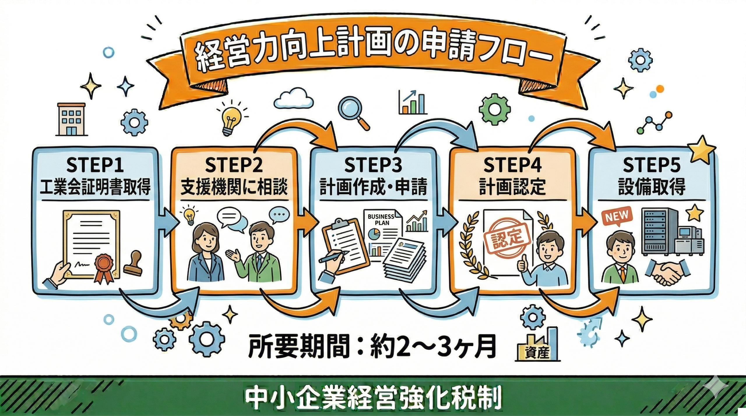 GPUサーバー投資額別の即時償却による節税効果シミュレーション:1000万円・2000万円・5000万円の比較
