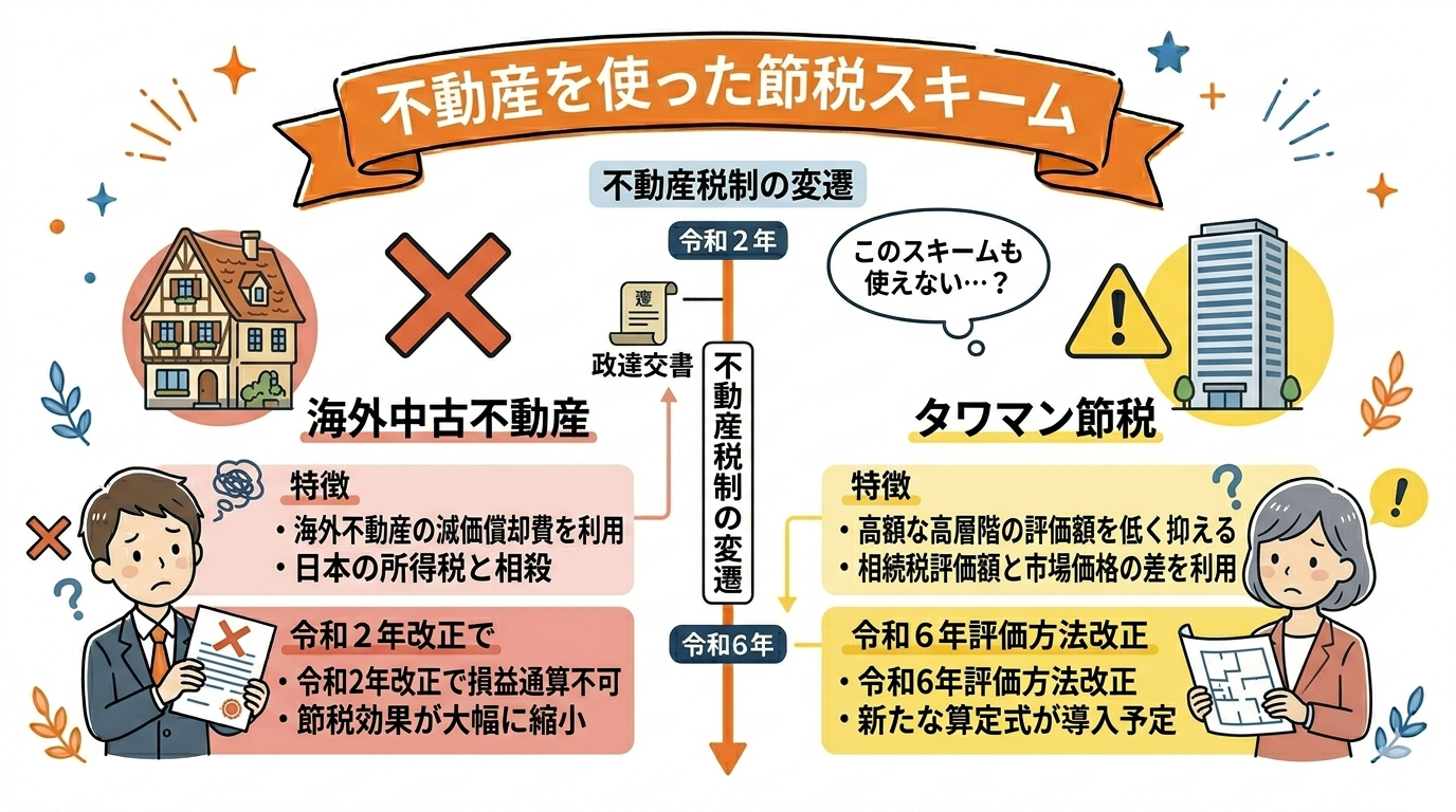 不動産を使った節税スキーム