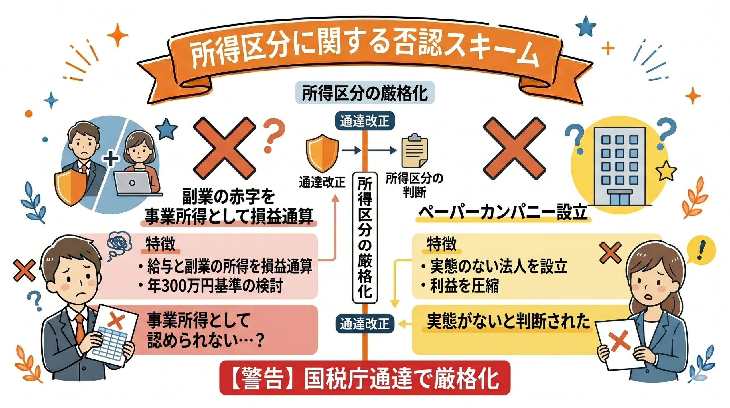 所得区分に関する否認スキーム