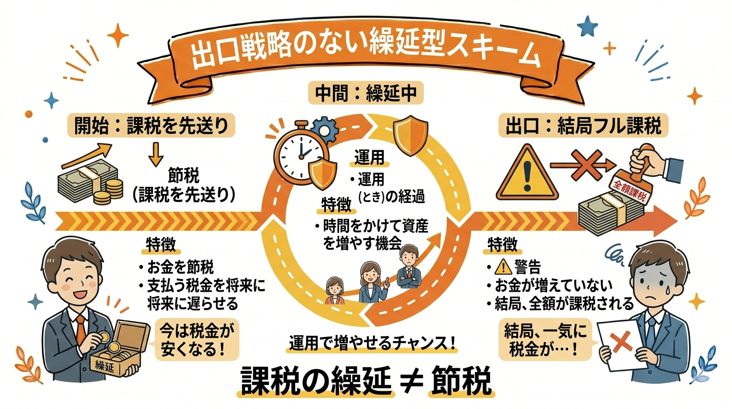 出口戦略のない繰延型スキーム