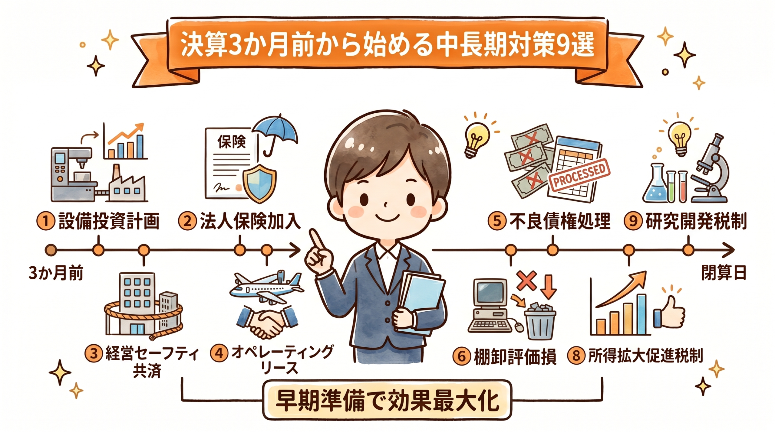 決算3か月前から始める中長期対策9選の要点を整理した図