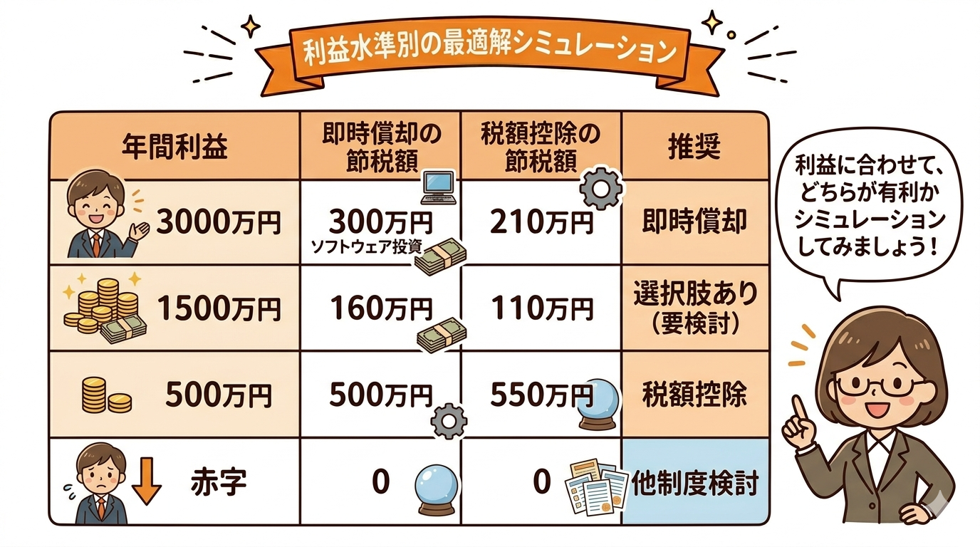 利益水準別シミュレーション