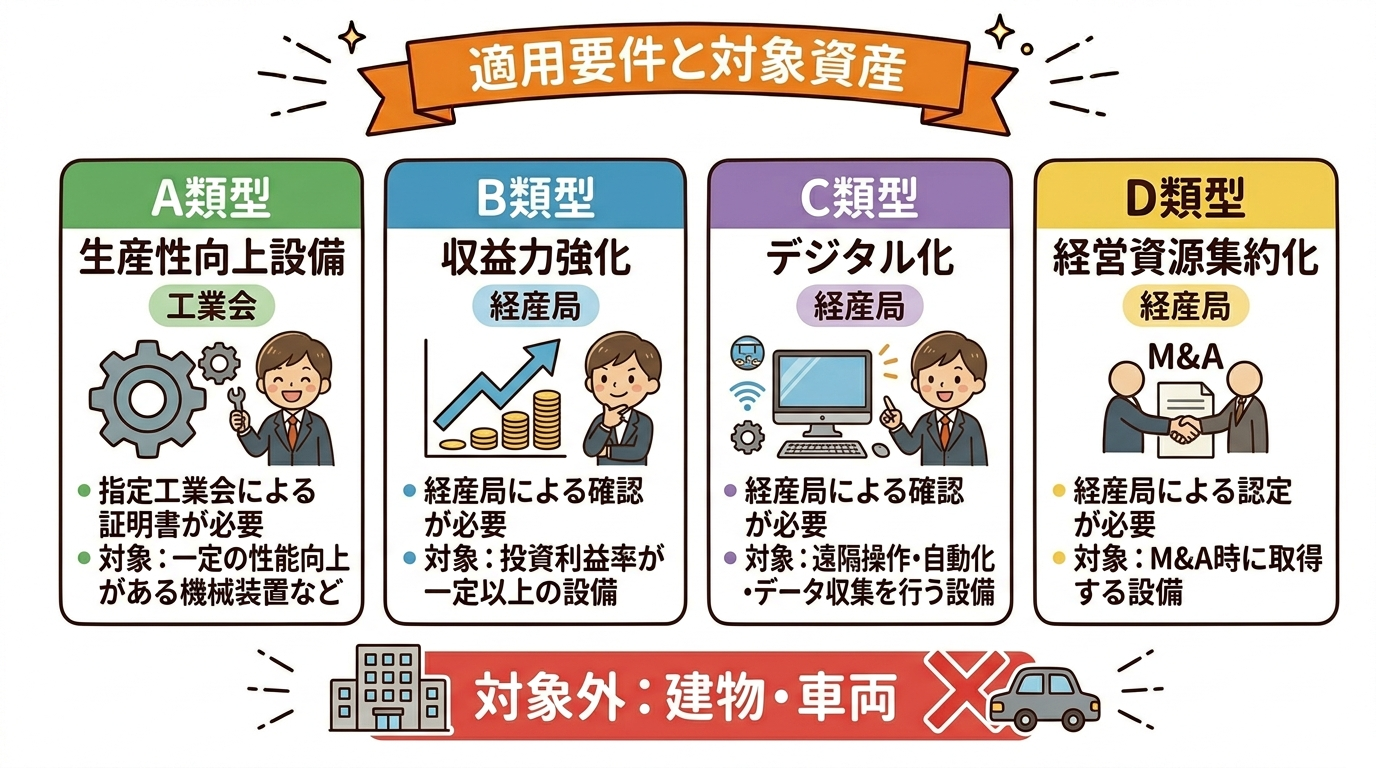適用要件と対象資産