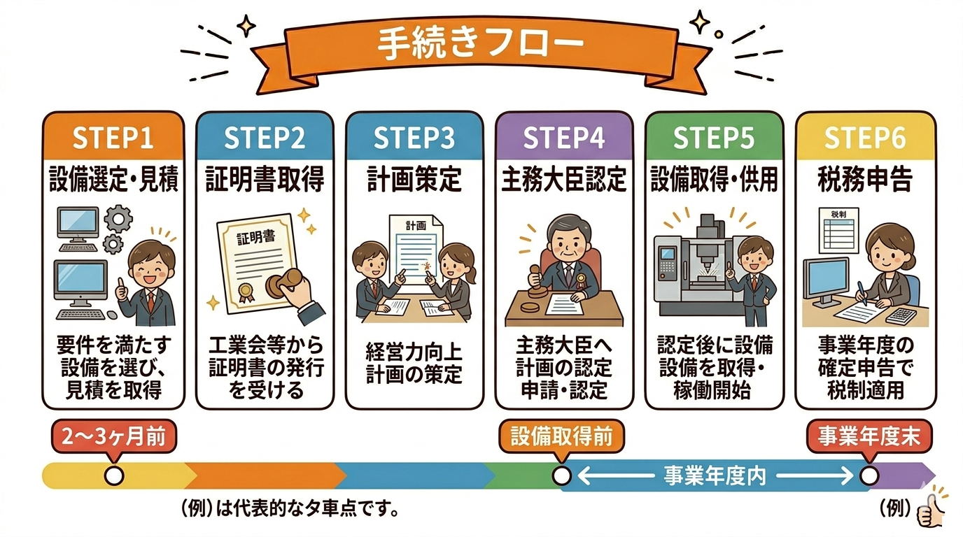 手続きフロー