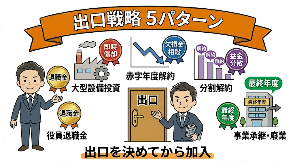 経営セーフティ共済の出口戦略5パターン｜解約時の益金を相殺する具体的方法