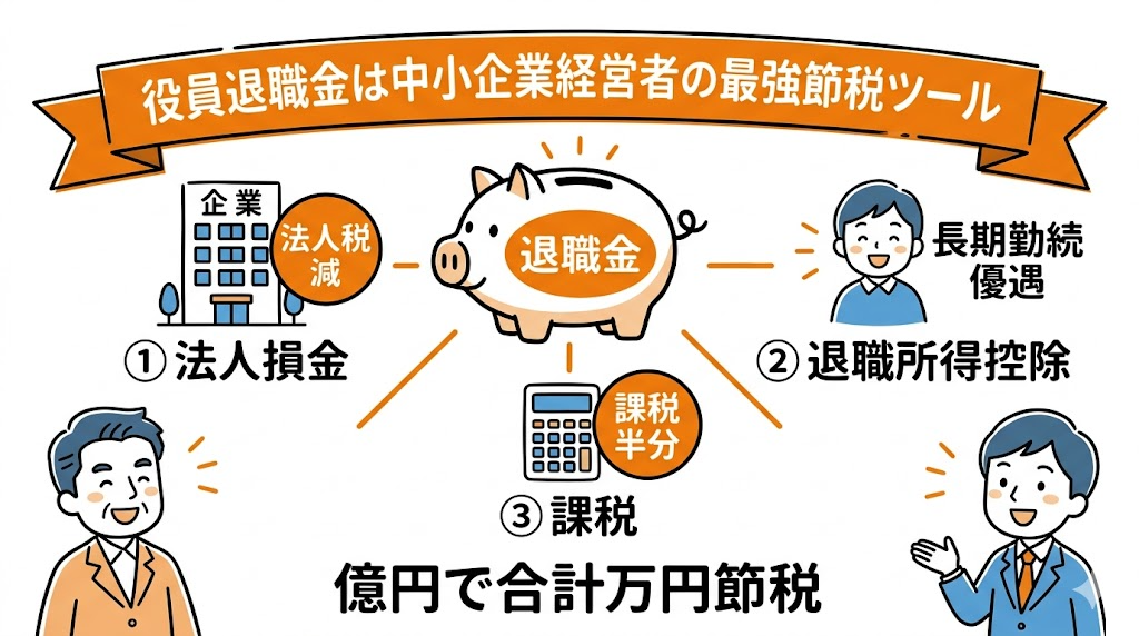 役員退職金は中小企業経営者の最強節税ツール