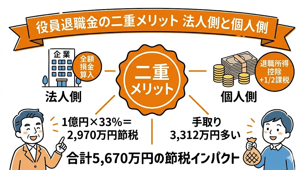 役員退職金の二重メリット 法人側と個人側