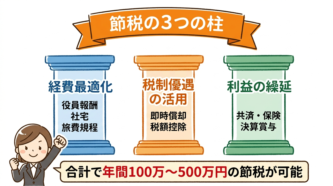 節税の3つの柱(経費最適化・税制活用・利益繰延)の図解