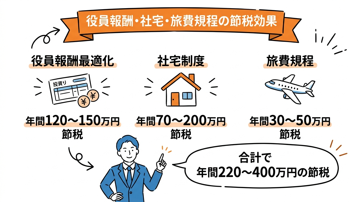 役員報酬・社宅制度・旅費規程を活用した節税効果の図解