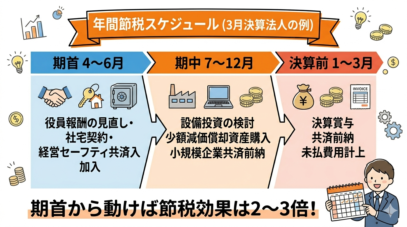 年間節税スケジュール(期首・期中・決算前の3フェーズ)タイムライン