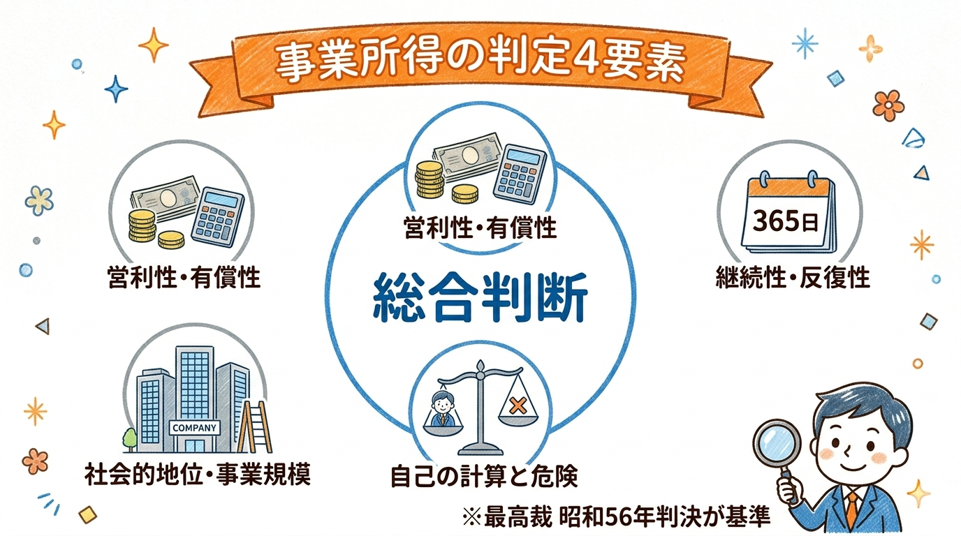 事業所得の判定4要素（営利性・継続性・自己責任性・社会的地位）の図解