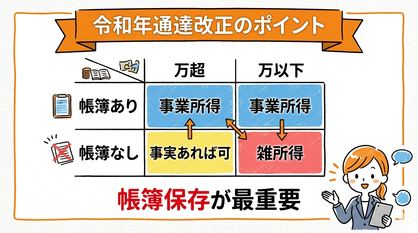 令和4年通達改正の帳簿保存基準と300万円ルールの図解