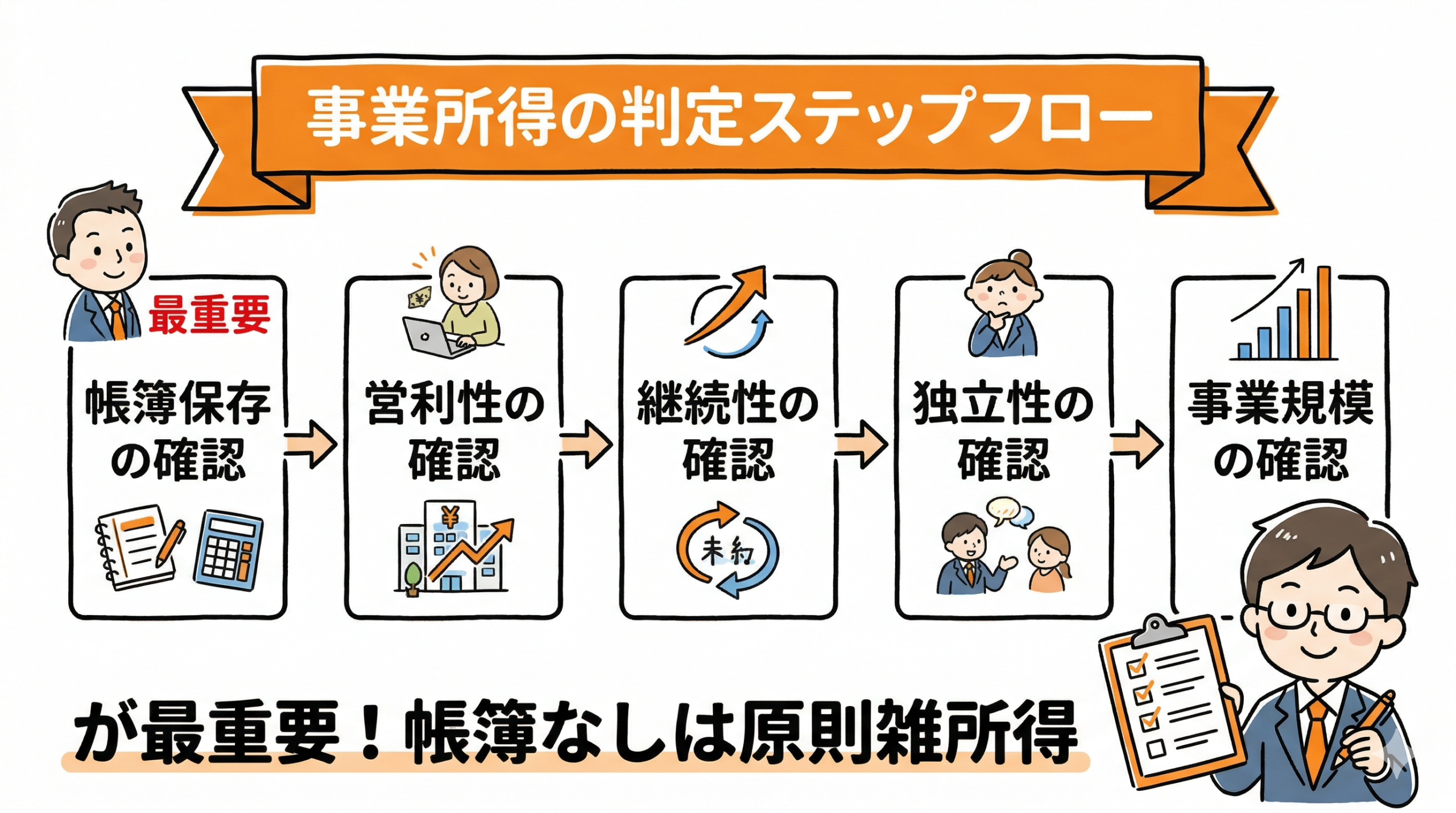 事業所得・雑所得を判定する5ステップフローチャート