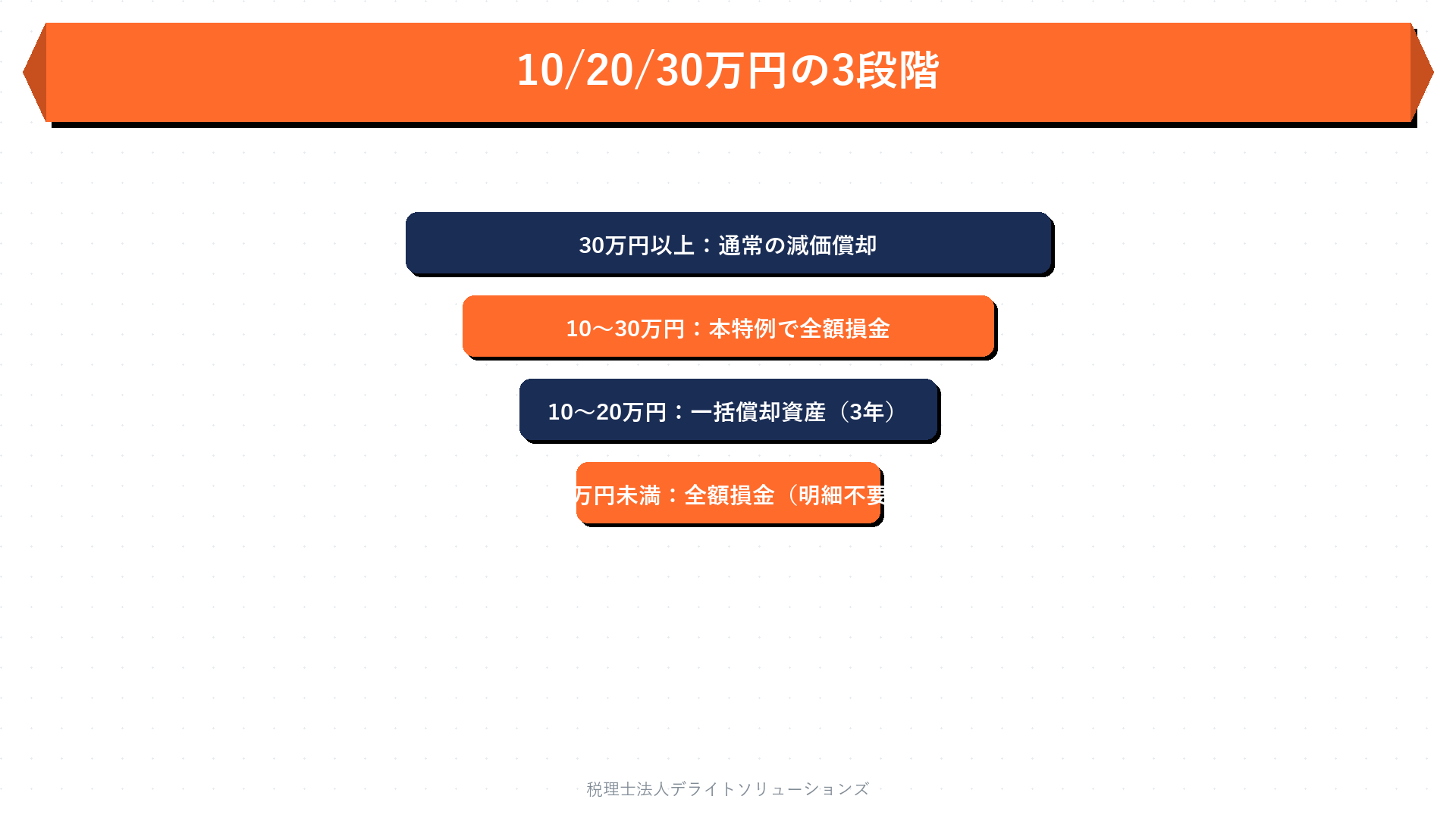 万円・20万円・30万円の3段階｜各制度の使い分けの要点を整理した図