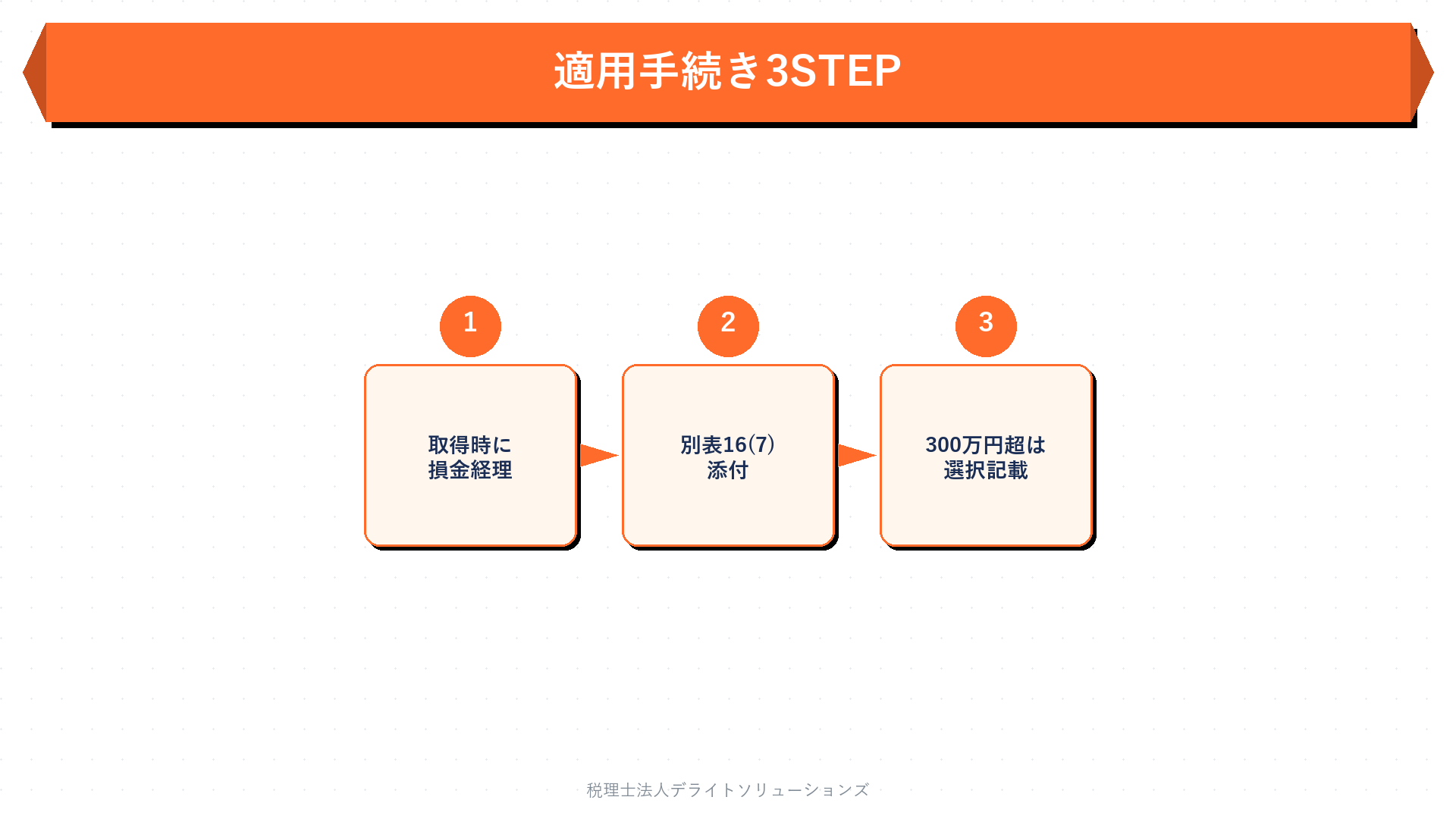 申告手続き・別表16(7)の書き方と仕訳例の要点を整理した図