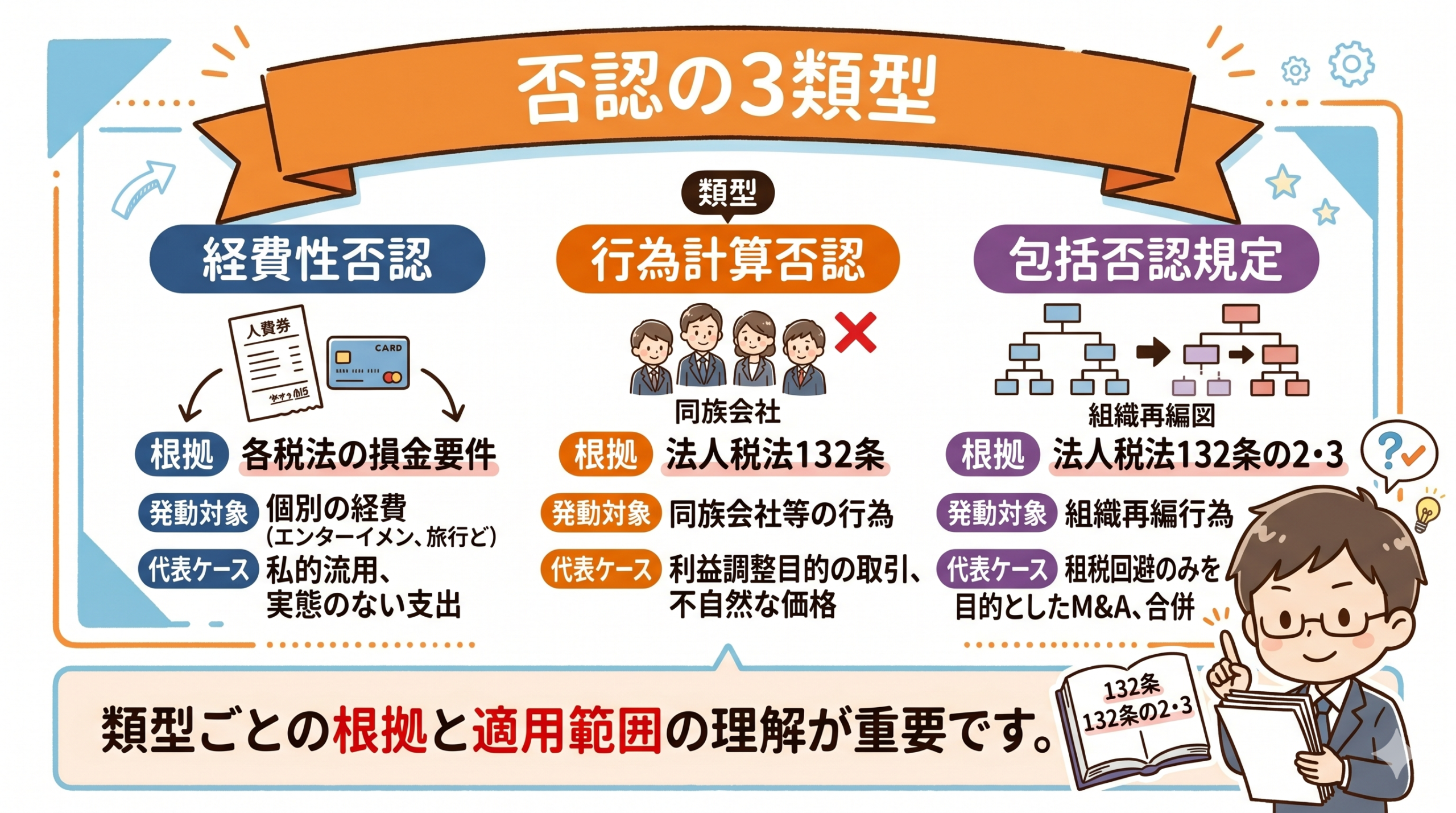 【否認スキーム⑥⑦】不動産を使った節税スキームの要点を整理した図