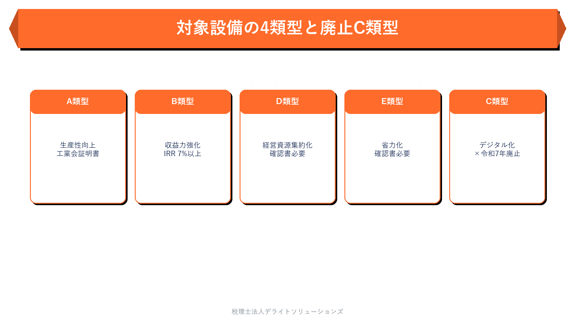 対象設備｜4類型と令和7年度改正で廃止されたC類型の要点を整理した図