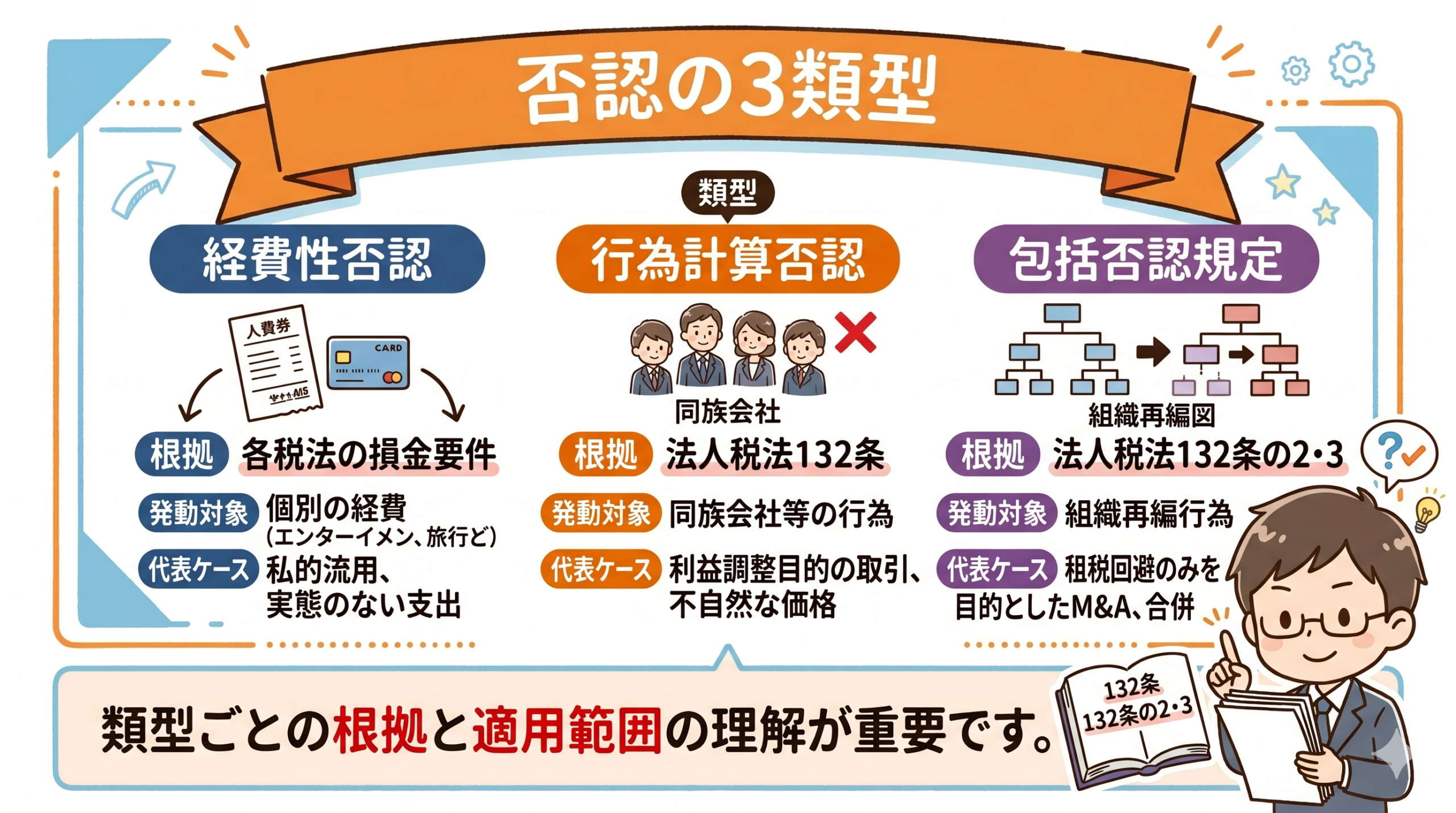 節税手法別の否認リスクマトリクスの要点を整理した図