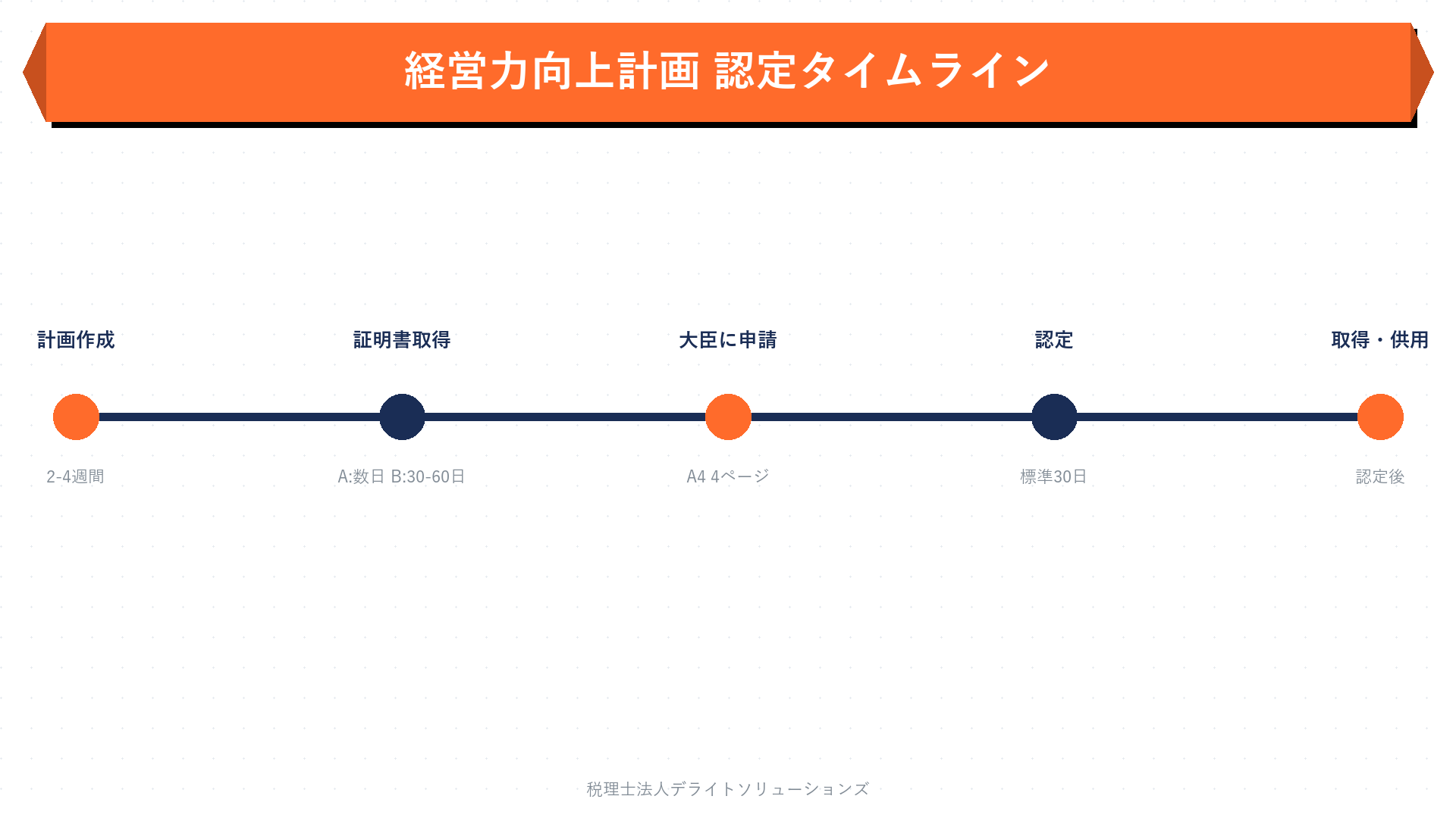経営力向上計画｜認定までの手続きとタイムラインの要点を整理した図