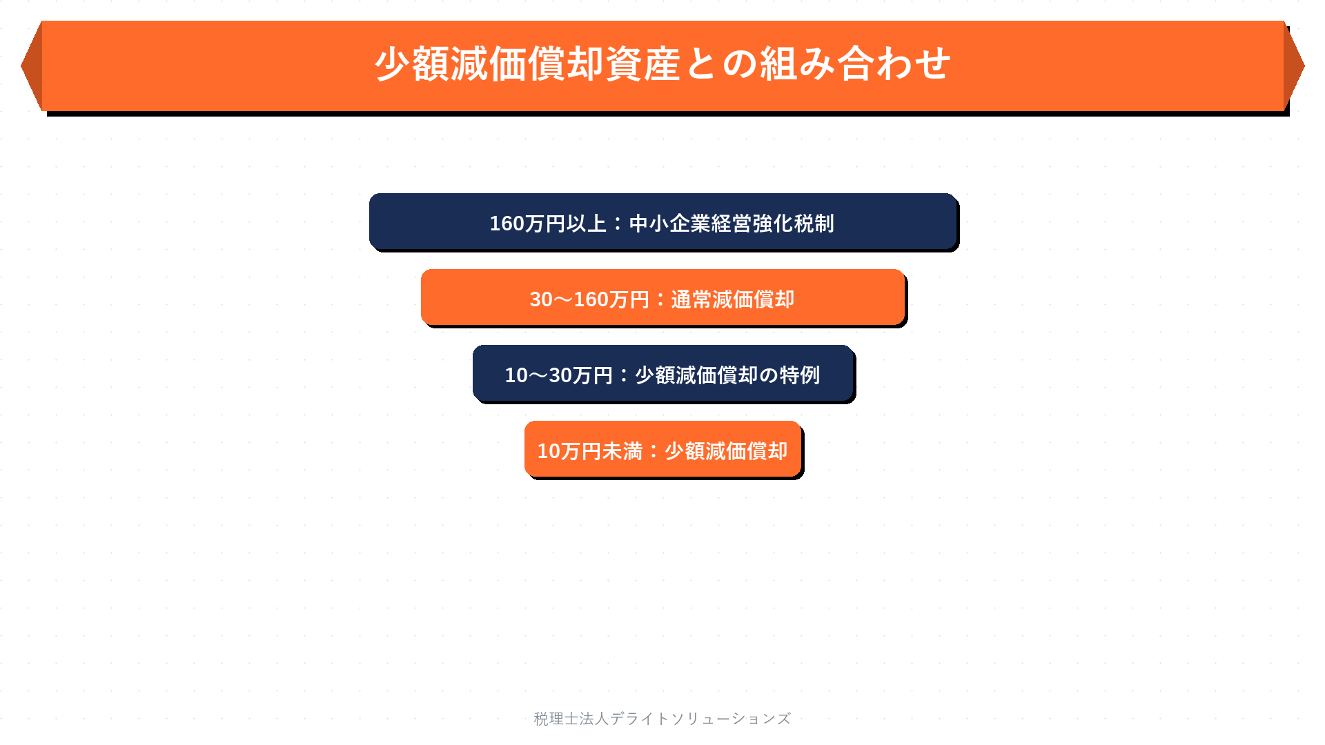 少額減価償却資産特例との組み合わせ｜年間節税の最適設計の要点を整理した図