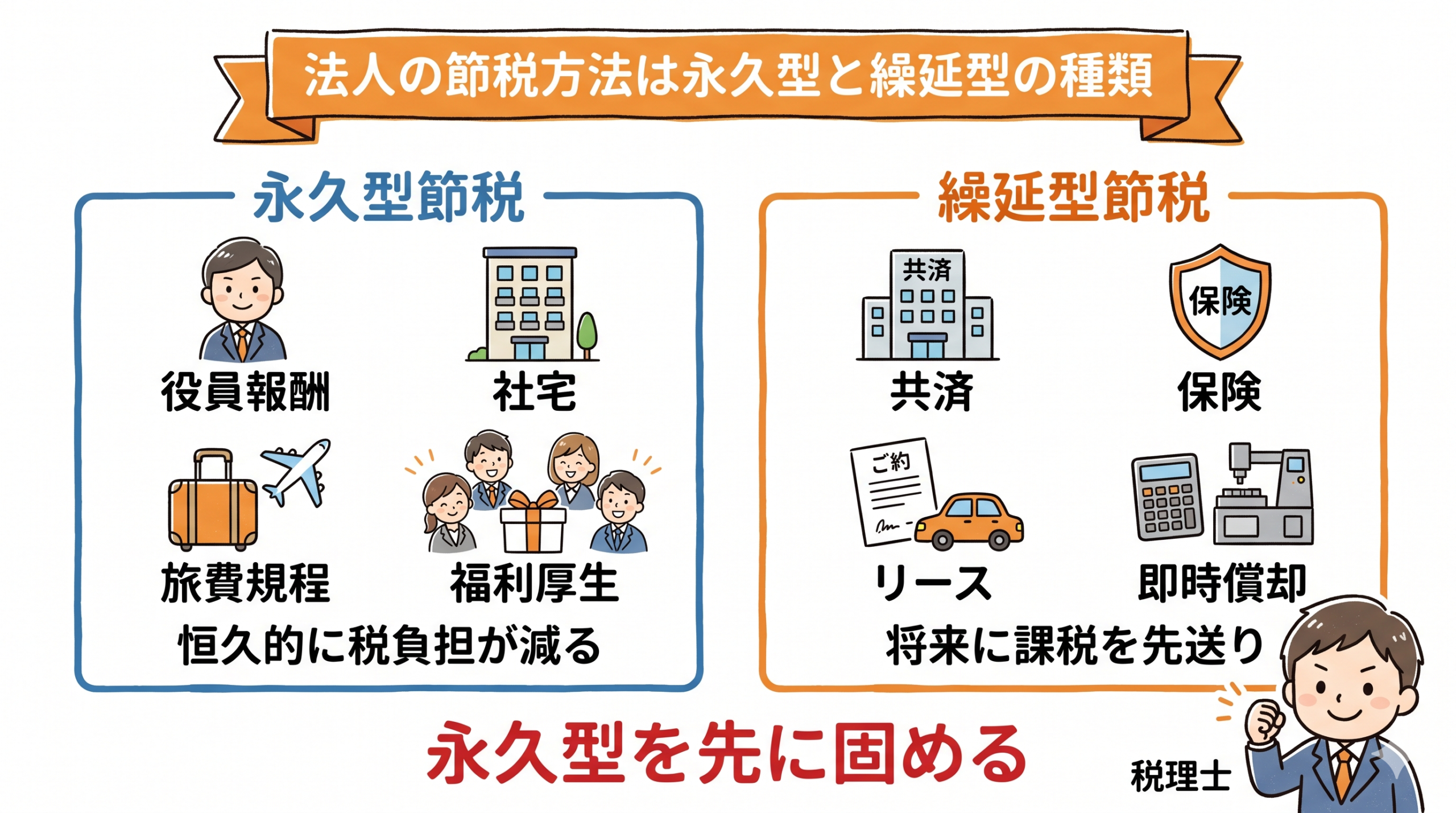 法人の節税方法の2分類（永久型と繰延型）の図解