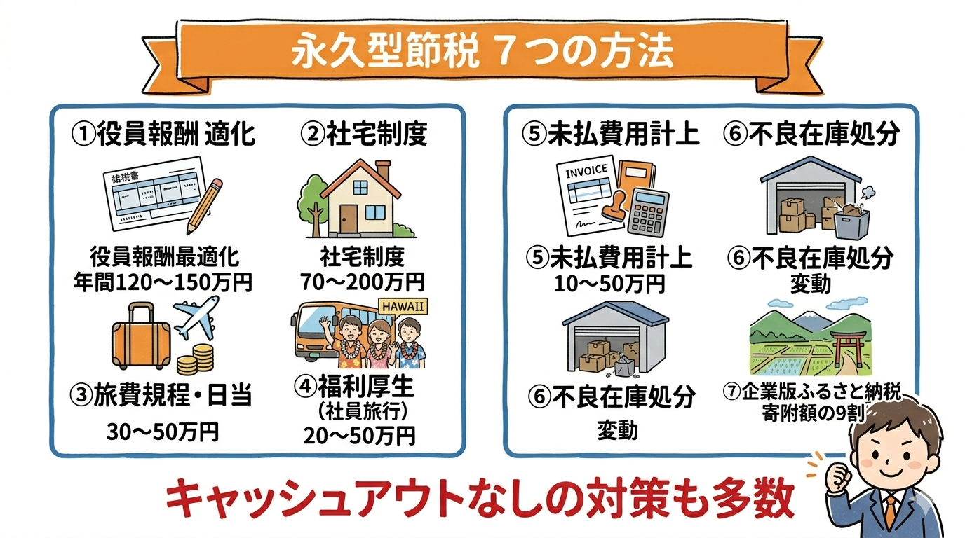 永久型節税7つの方法（役員報酬・社宅・旅費規程・福利厚生・ふるさと納税など）