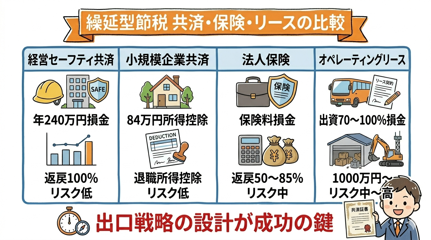 繰延型節税（共済・保険・リース）の比較図解