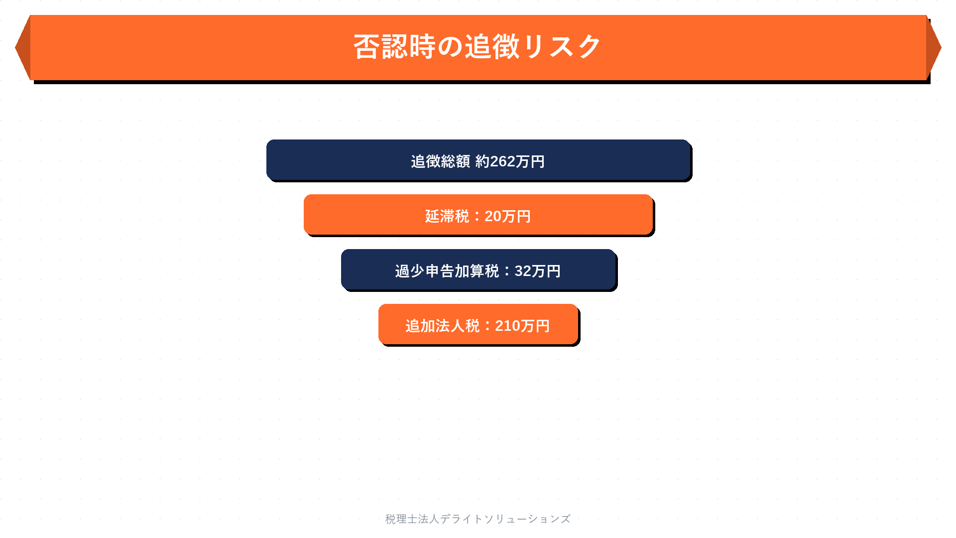 否認時の影響｜追徴リスクと罰則の要点を整理した図