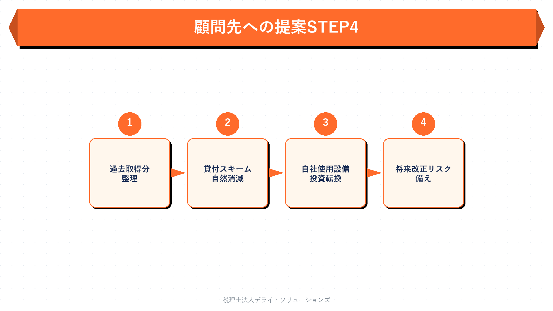 顧問先への提案ポイント｜貸付スキーム後の節税アドバイスの要点を整理した図
