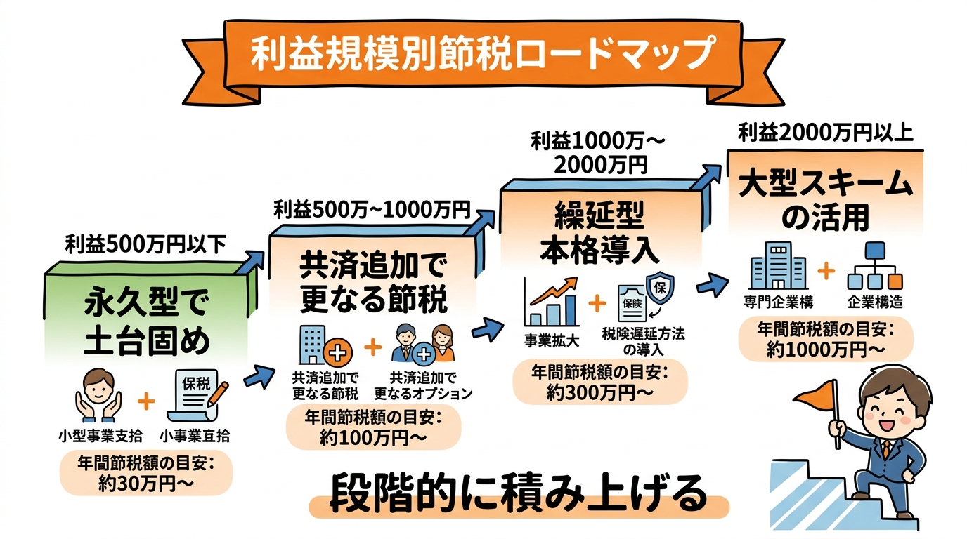 利益規模別の節税ロードマップ（500万・1000万・3000万・5000万以上）