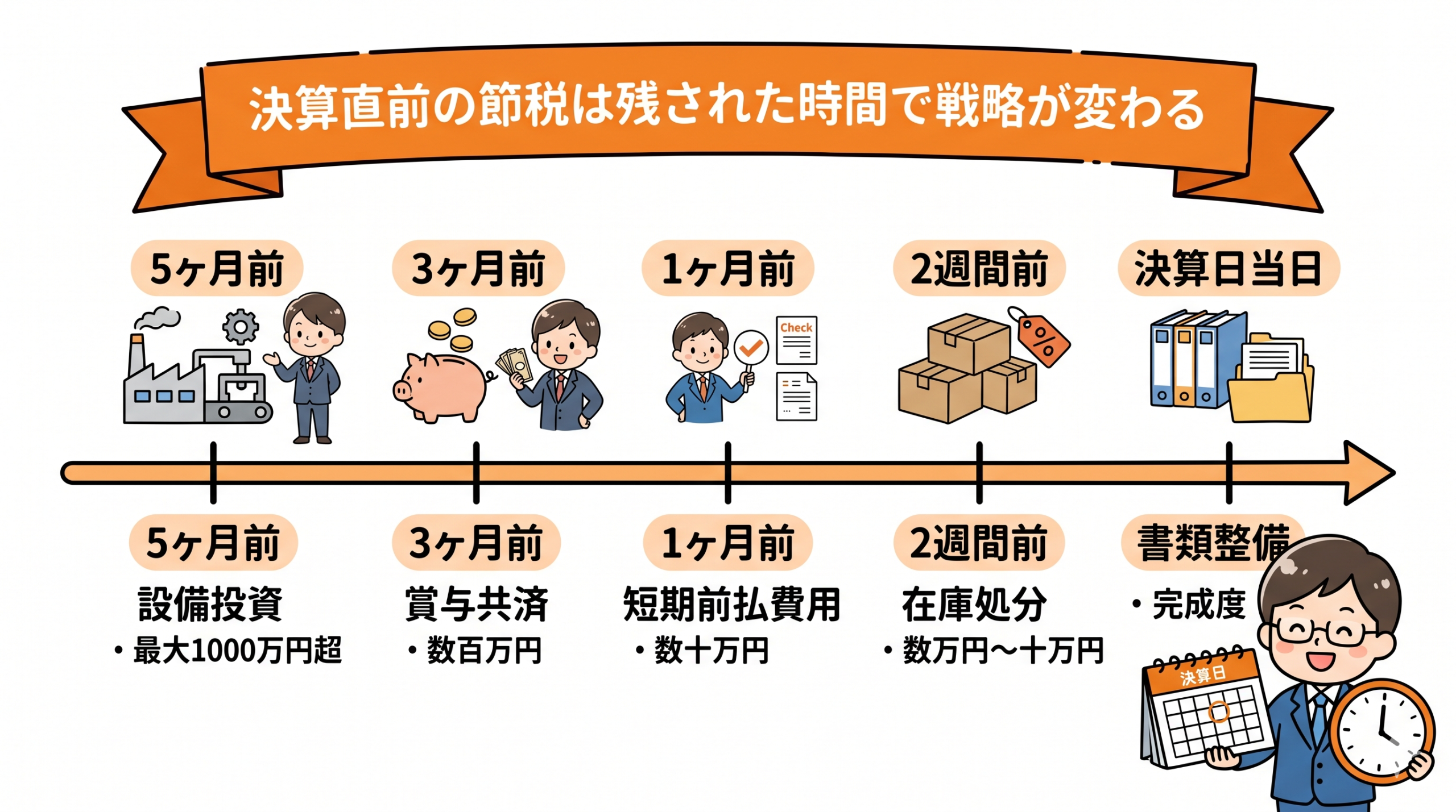 決算直前の節税は残された時間で戦略が変わることを示す図