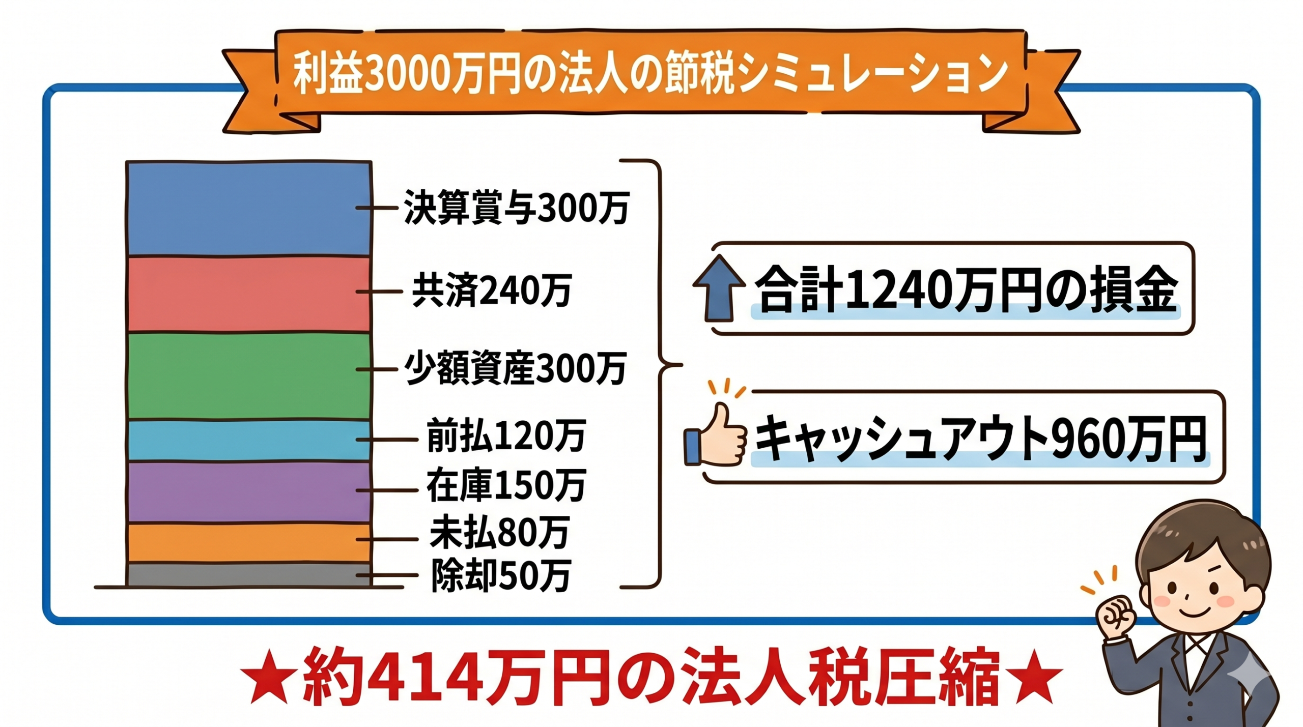 利益3000万円の法人が決算1ヶ月前から実行した場合の節税シミュレーション