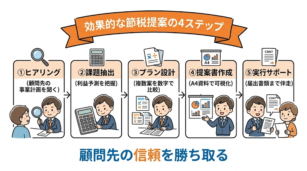 税理士の節税提案4ステップフレームワーク