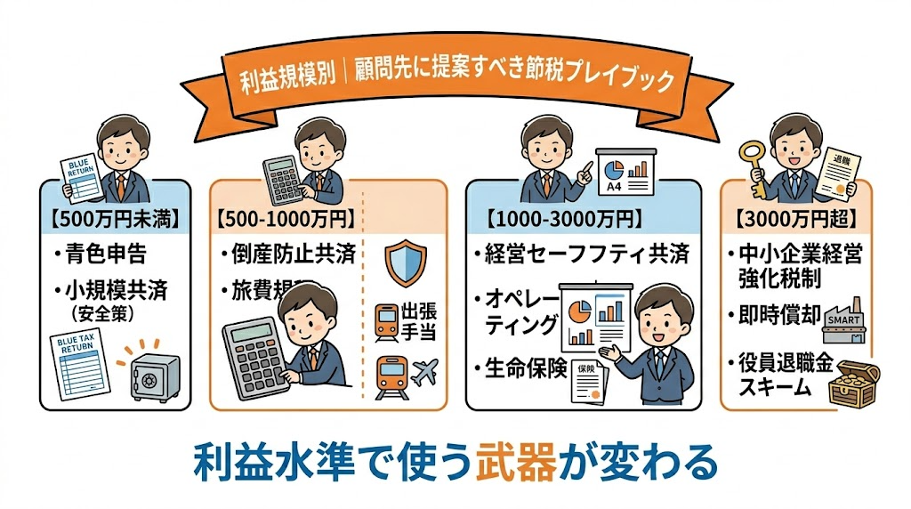 利益規模別の節税提案プレイブック（500万円以下から3000万円以上まで）