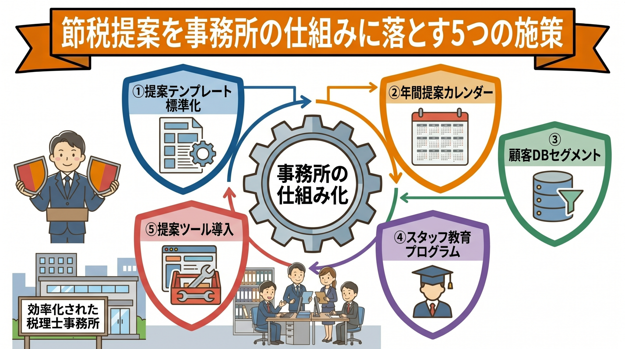 節税提案を事務所の仕組みに落とす5つの施策