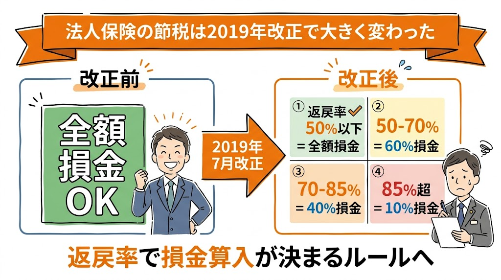 法人保険の2019年税制改正と節税効果の変化