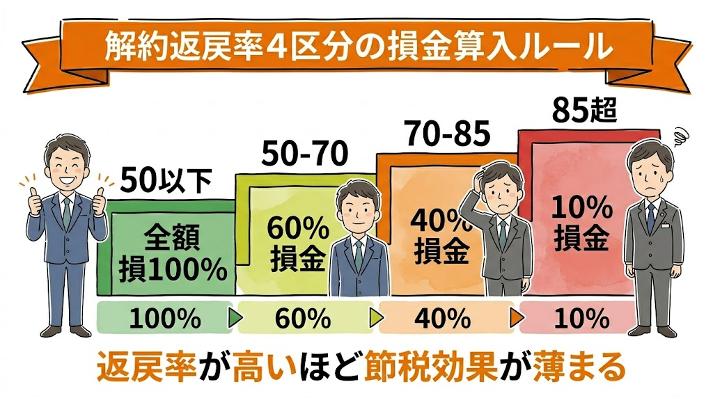 最高解約返戻率別の損金算入割合と経理処理
