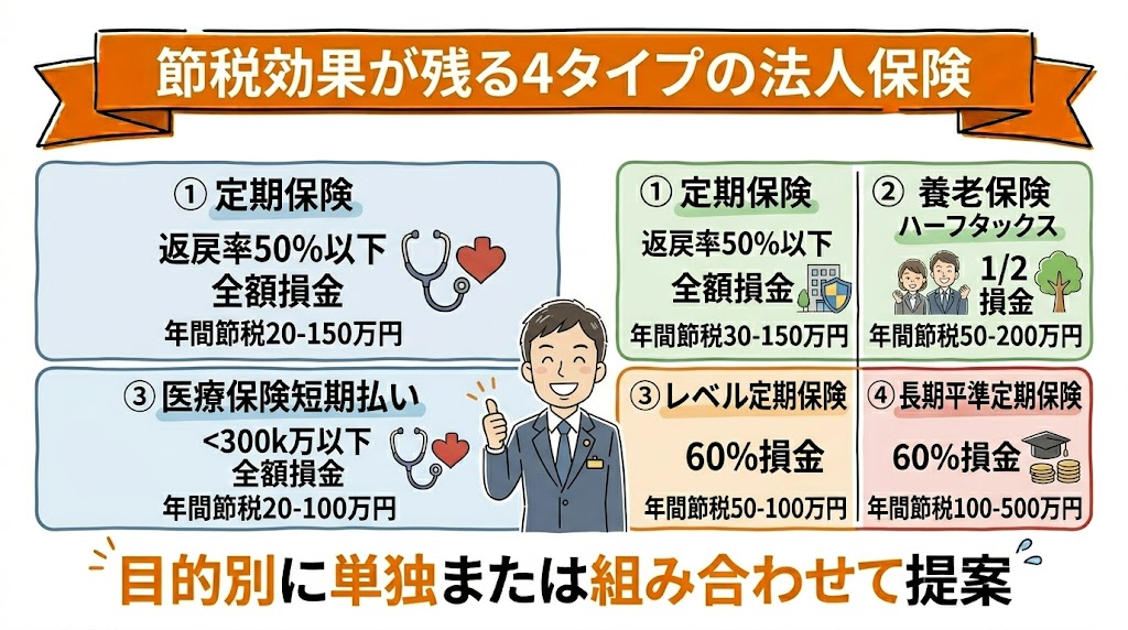 節税効果が残る4つの法人保険タイプの比較