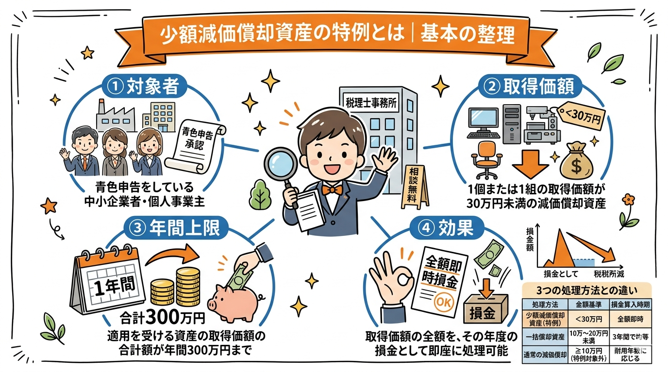 少額減価償却資産の特例とは｜基本の整理の要点を整理した図
