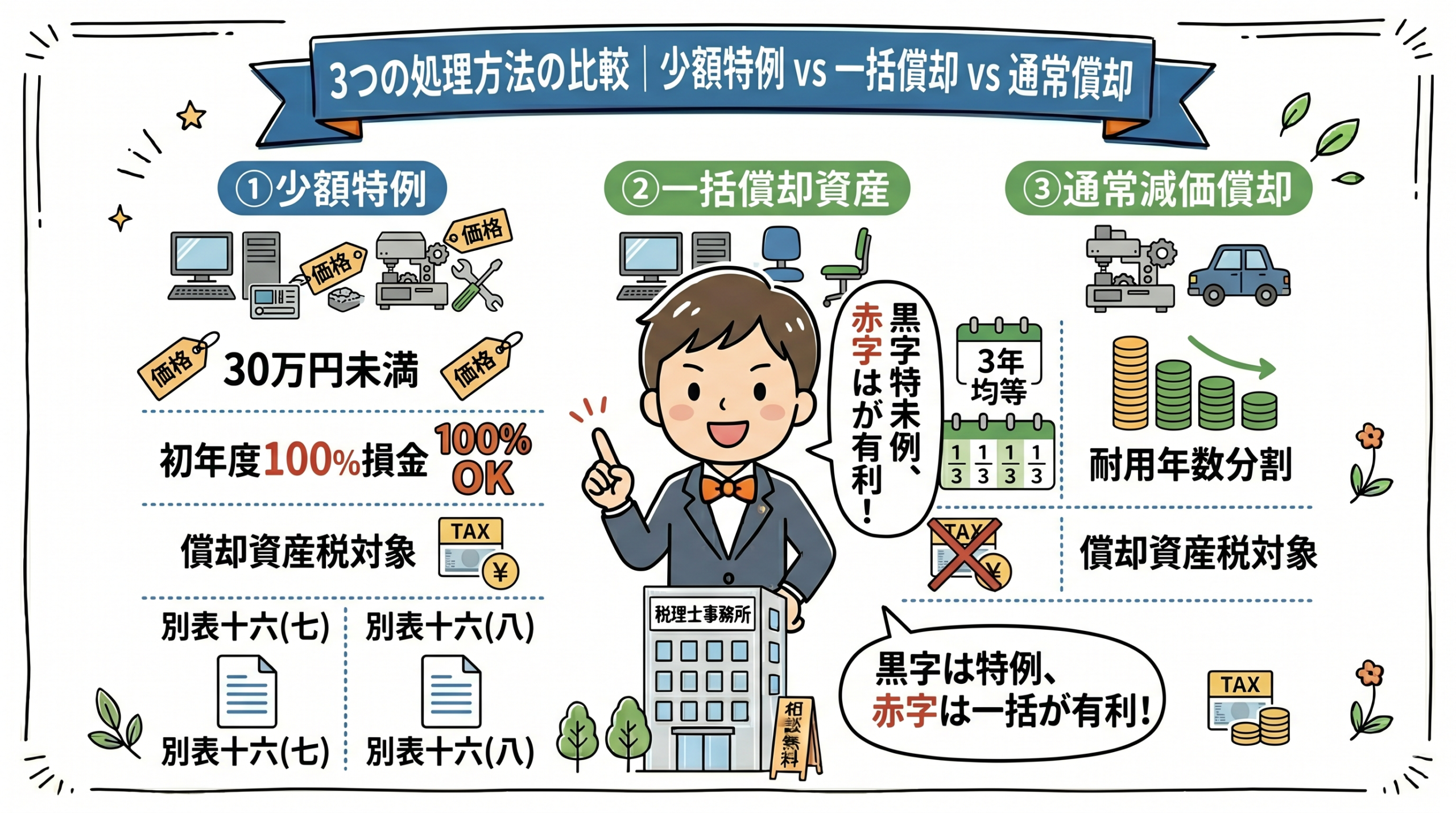 3つの処理方法の比較｜少額特例 vs 一括償却 vs 通常償却の要点を整理した図